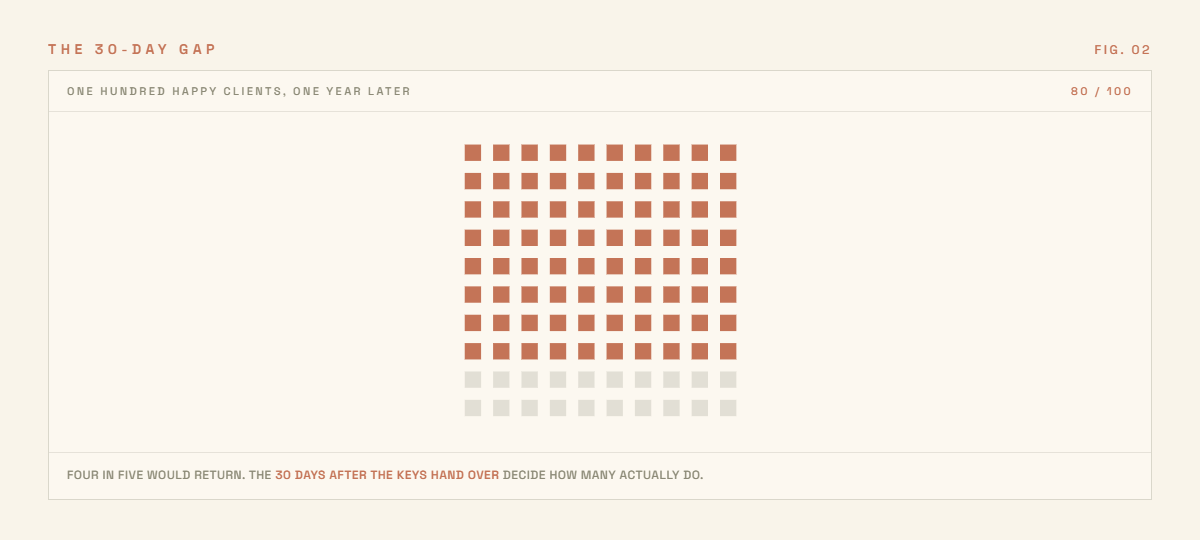 The 30-Day Gap: Where 80% of Real Estate Referrals Go to Die — figure