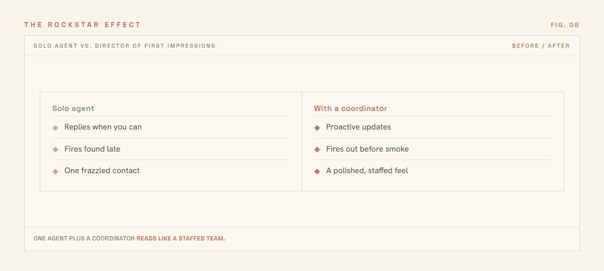 The Rockstar Effect: How a TC Levels Up Your Client Experience — figure